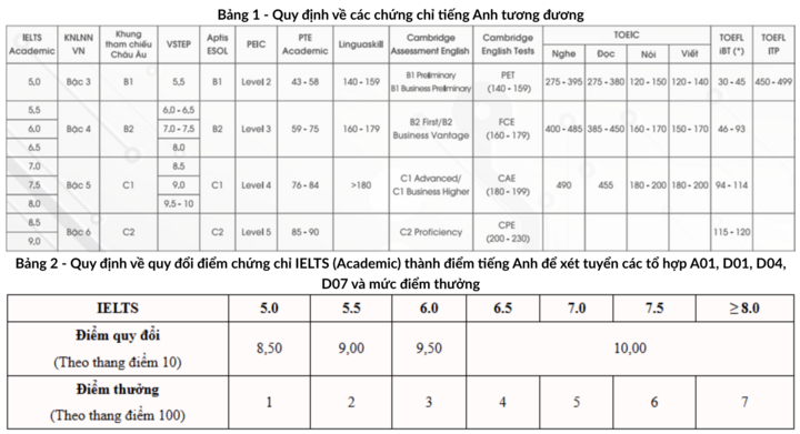 តារាងបំប្លែងពិន្ទុ IELTS និងវិញ្ញាបនបត្រភាសាអង់គ្លេសដែលមានតម្លៃស្មើនៃសាកលវិទ្យាល័យវិទ្យាសាស្ត្រ និងបច្ចេកវិទ្យាហាណូយ។
