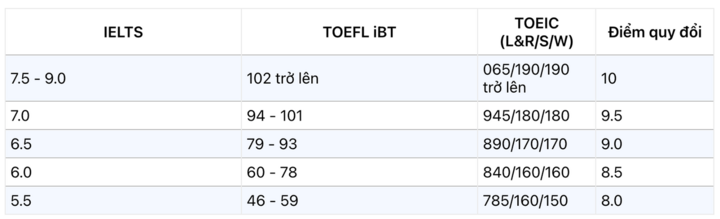 ពិន្ទុបំប្លែង IELTS លម្អិតនៃសាកលវិទ្យាល័យសេដ្ឋកិច្ចជាតិ។