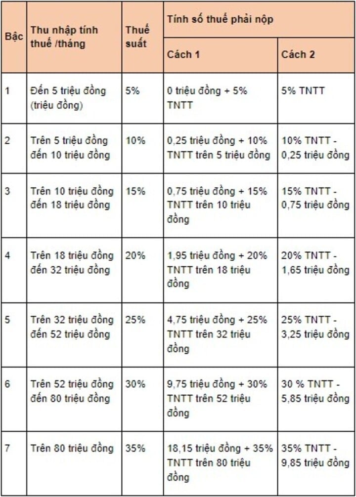 Thuế suất áp dụng theo Biểu thuế lũy tiến từng phần. (Ảnh: luatvietnam)