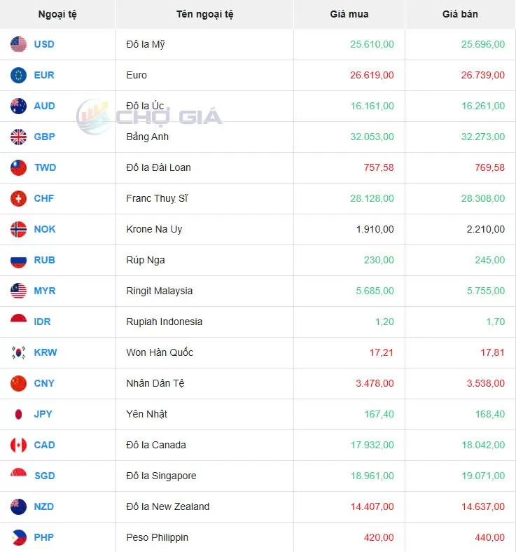 Tỷ giá USD hôm nay 20/02/2025: