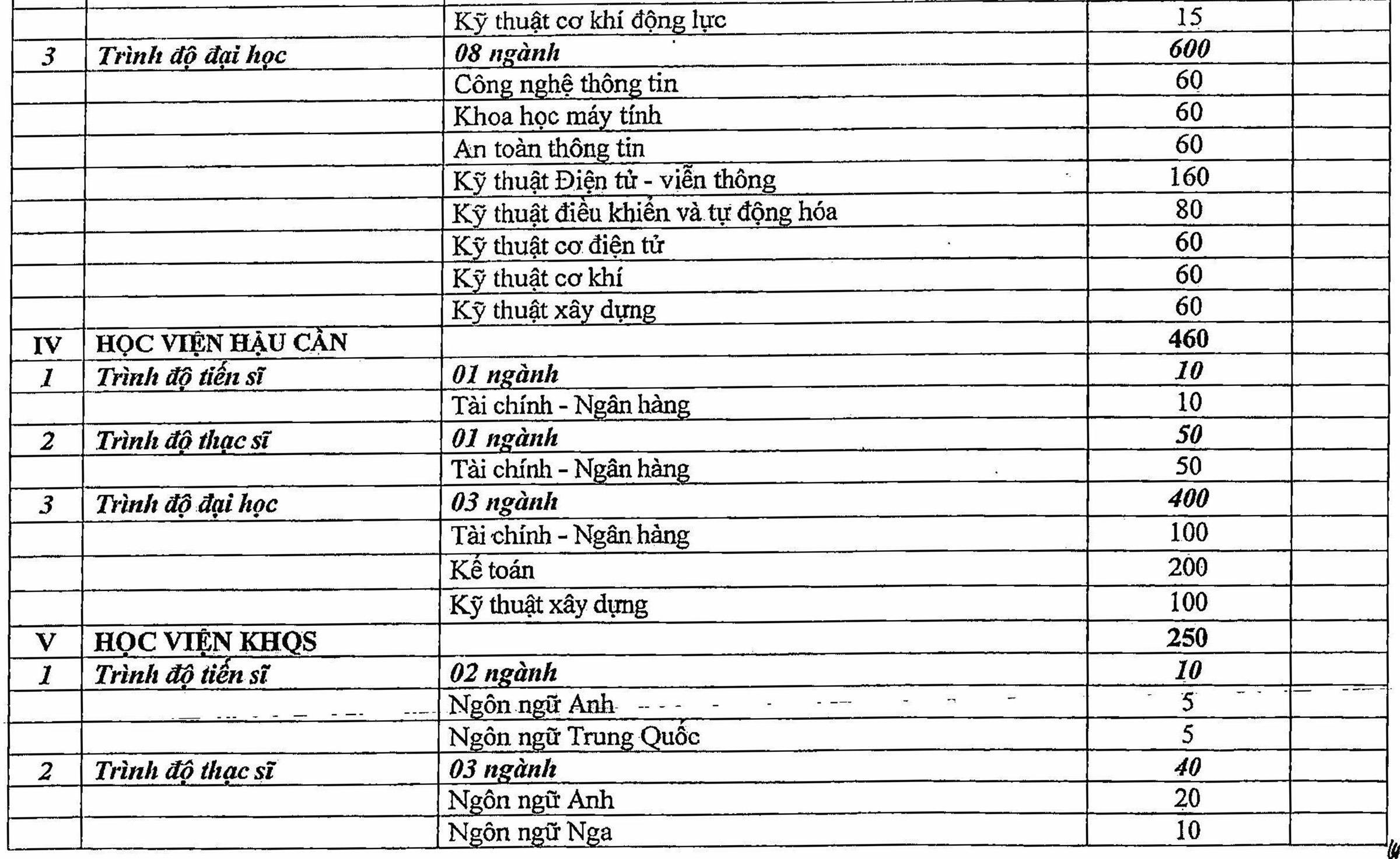 รายละเอียดเป้าหมายการรับนักเรียนพลเรือนเข้าศึกษาโรงเรียนนายร้อย 13 แห่ง - 4