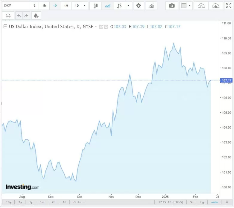 Tỷ giá USD hôm nay 20/02/2025: