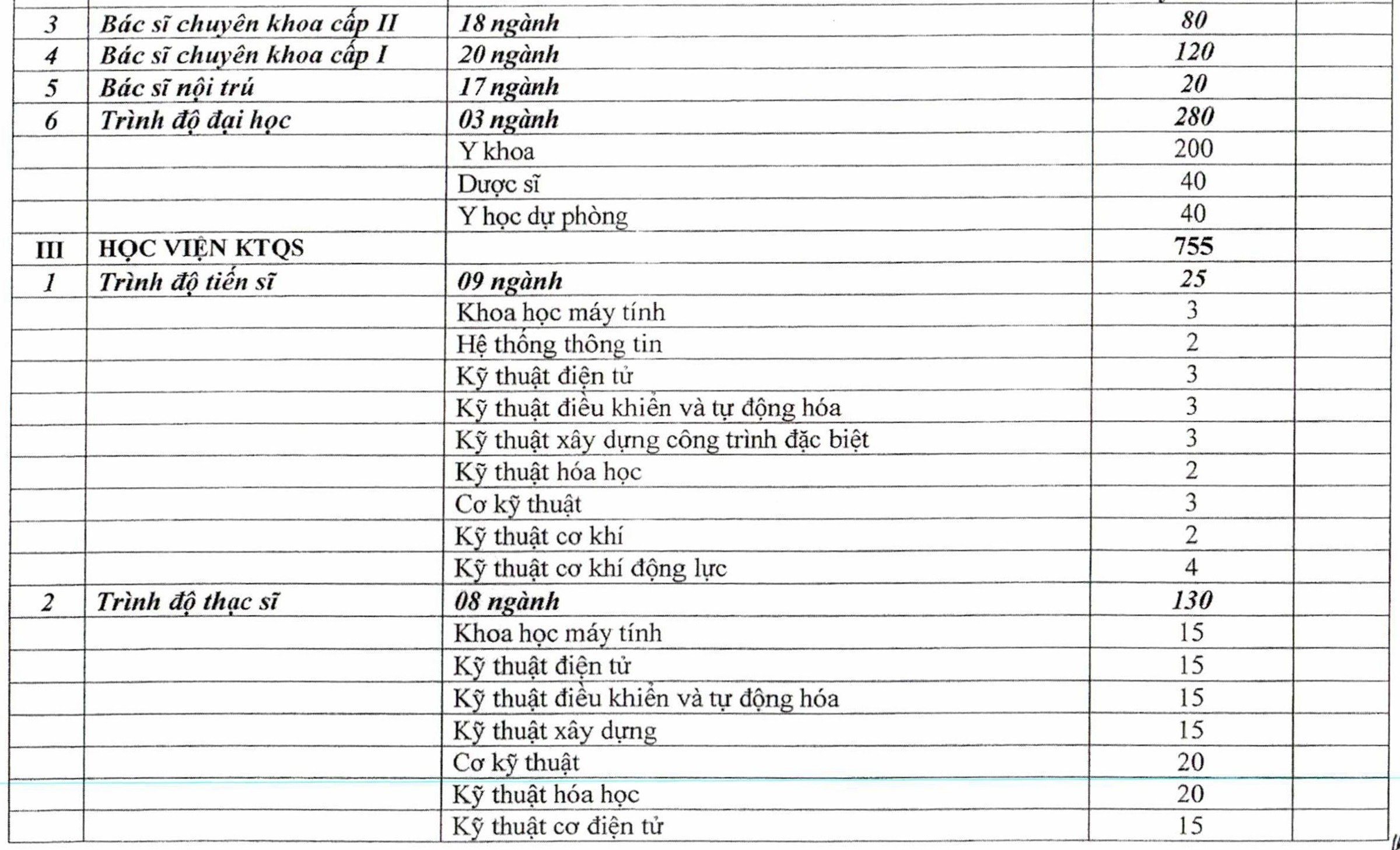 Chi tiết chỉ tiêu tuyển sinh hệ dân sự vào 13 trường quân đội - 3