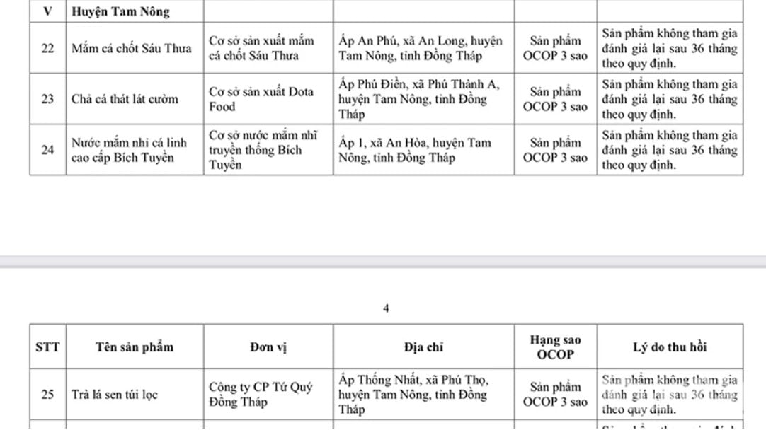 Dong Thap : Près de 50 produits ont vu leurs certificats de produits OCOP révoqués