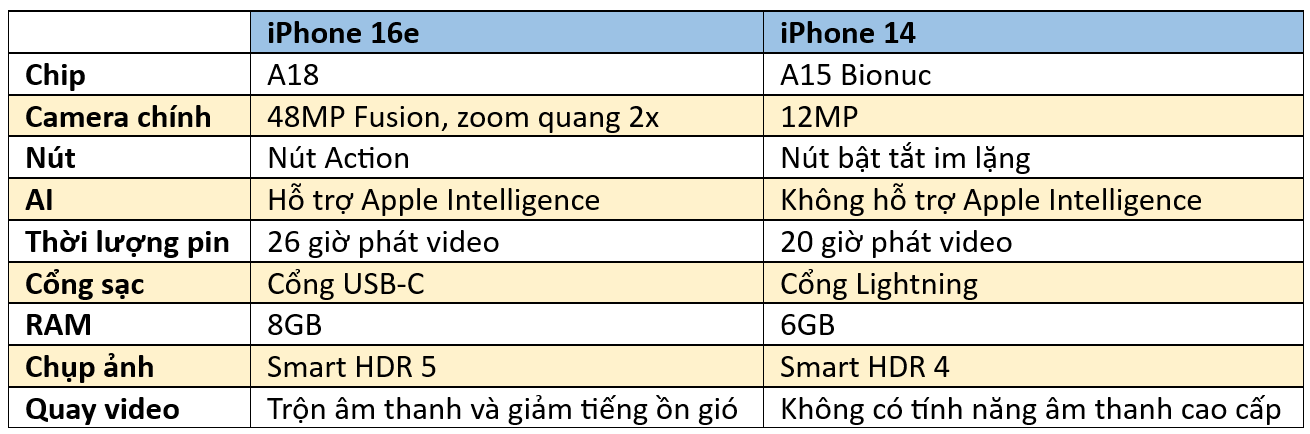 Comparatif iPhone 16e et iPhone 14.png