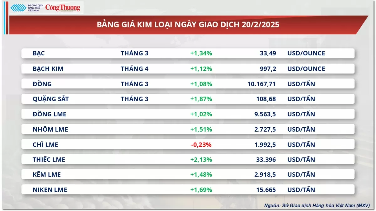 Thị trường hàng hoá: Giá cà phê Robusta giảm còn 5.641 USD/tấn