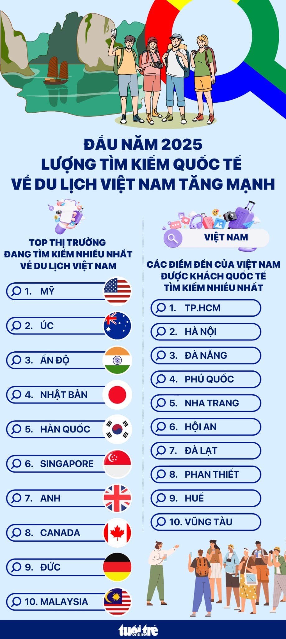 Tìm kiếm du lịch Việt Nam tăng vọt: Khách Mỹ, Úc, Ấn Độ quan tâm nhiều nhất - Ảnh 2.