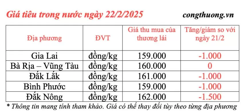 Giá tiêu hôm nay 22/2/2025, trong nước quay đầu giảm