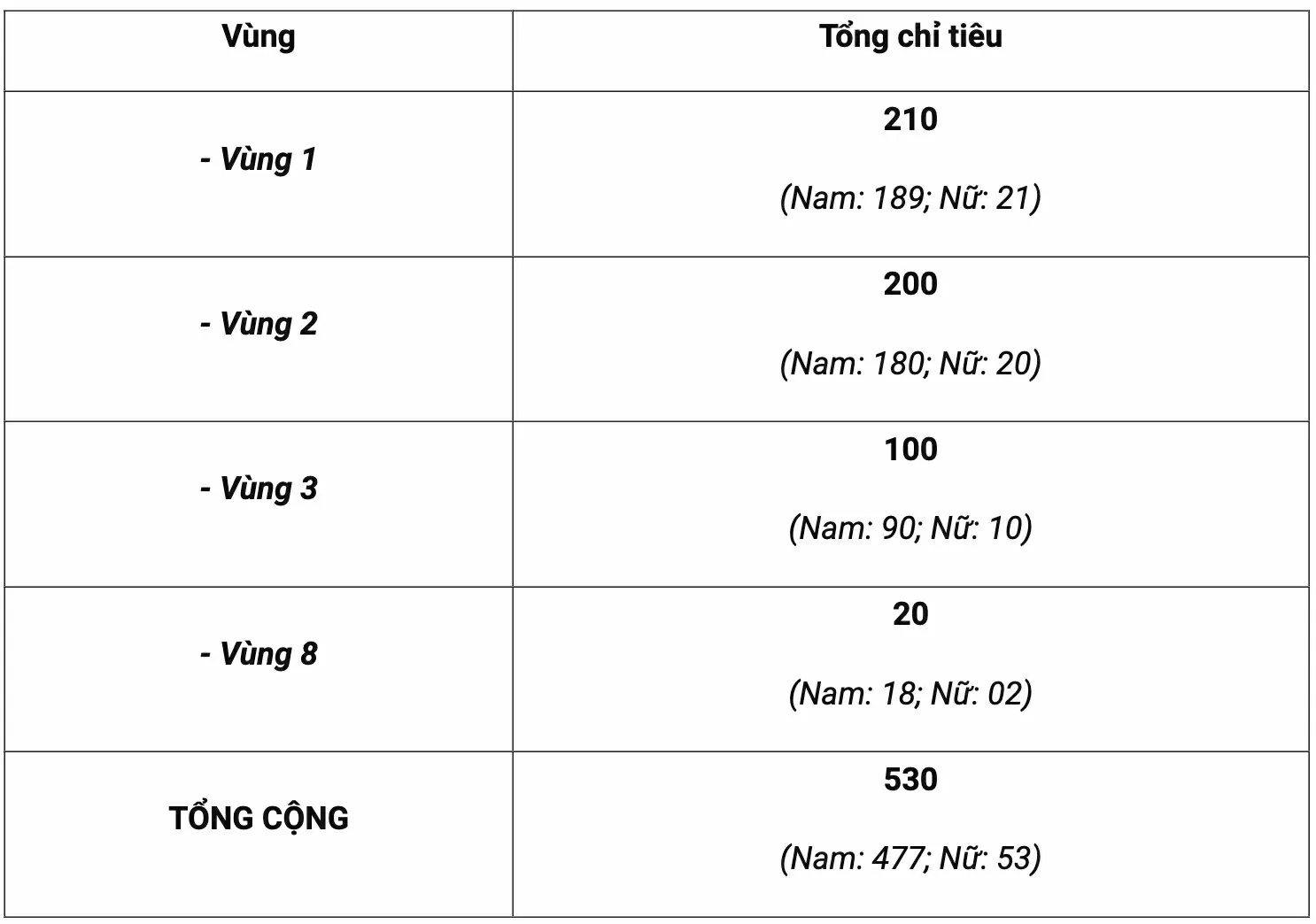 Năm 2025, Học viện Cảnh sát Nhân dân tuyển sinh 530 chỉ tiêu