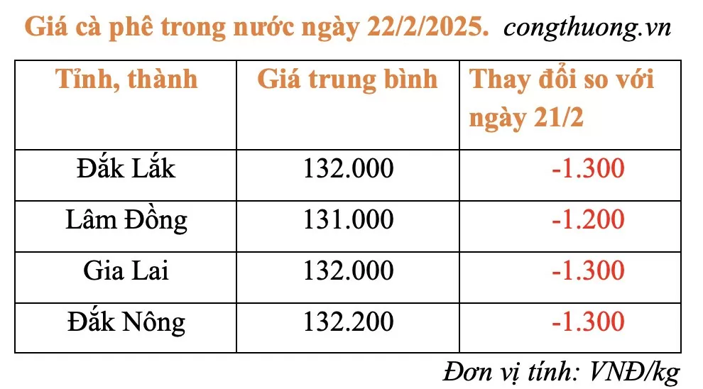 Giá cà phê hôm nay 22/2/2025: