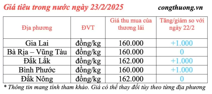 Giá tiêu hôm nay 23/2/2025, trong nước giảm tăng trở