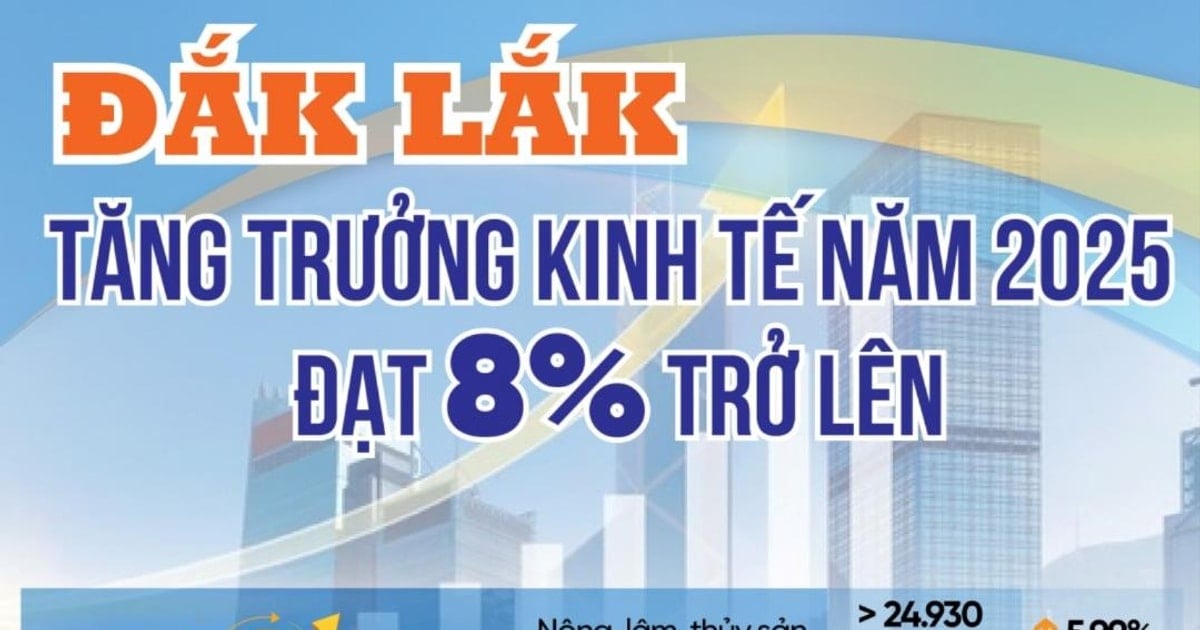 Đắk Lắk phấn đấu tăng trưởng kinh tế năm 2025 đạt 8% trở lên