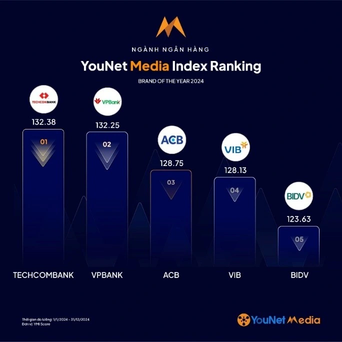 Techcombank នាំមុខក្នុងបញ្ជីម៉ាកប្រព័ន្ធផ្សព្វផ្សាយឆ្នើមនៅក្នុងឧស្សាហកម្មធនាគារ