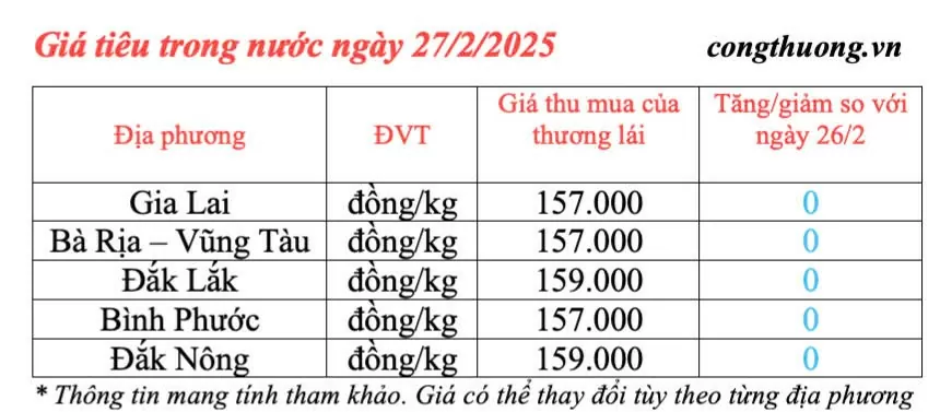 Dự báo giá tiêu trong nước ngày mai 28/2/2025 tăng trở lại