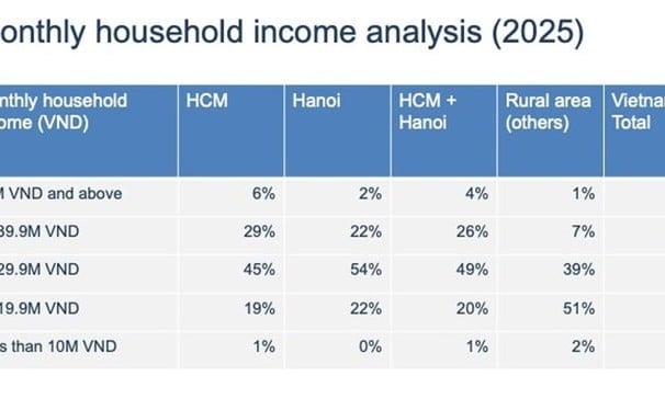 The richest group of households in Hanoi had to fast for 8 years to buy a house worth 4 billion - Lang Son Newspaper