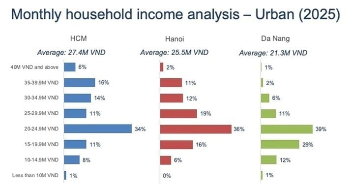 Comparing income of 3 cities. (Source: QM)