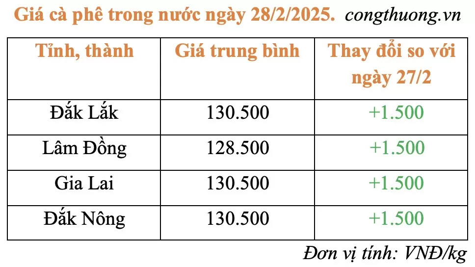 Giá cà phê hôm nay 28/2/2025: