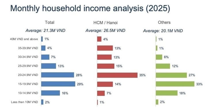 Hanoi and Ho Chi Minh City have 4% of households with monthly income of 40 million VND or more. (Source: QM)