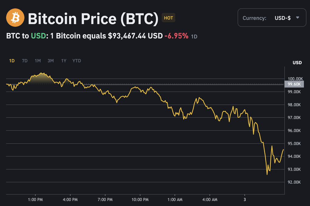 Bitcoin lao dốc, thị trường tài chính đỏ lửa sau đòn thuế của ông Trump - 1