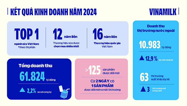 - Some outstanding business results of Vinamilk in 2024