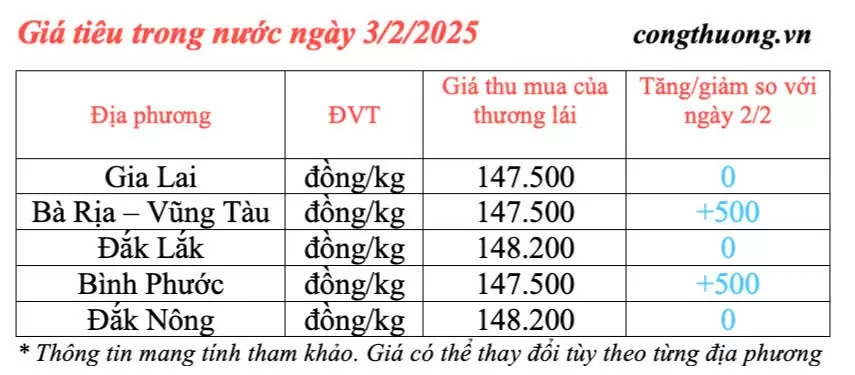 Dự báo giá tiêu ngày mai 4/2/2025, trong nước tiếp đà tăng