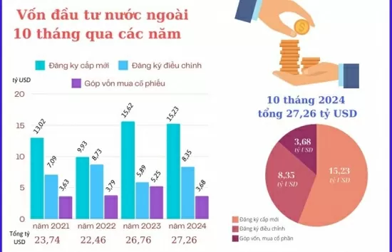 Infografía | En los primeros 10 meses de 2024, el capital total de inversión extranjera directa alcanzó más de 27 mil millones de dólares.