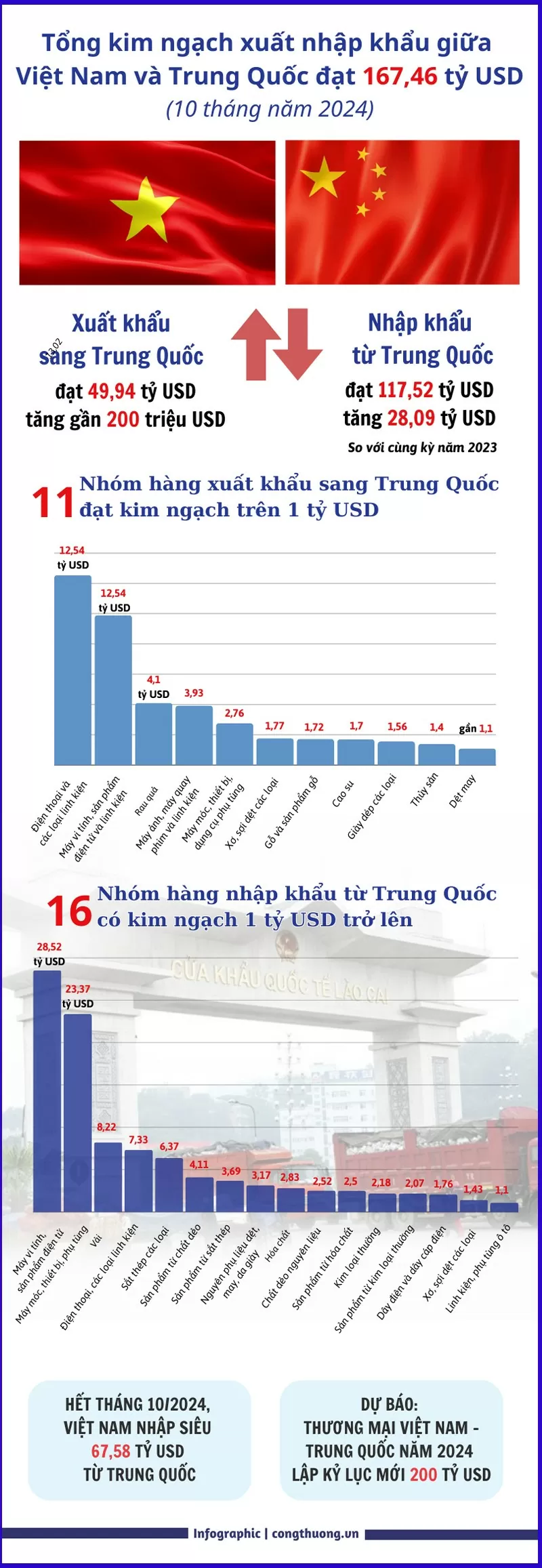 Infografía | En 10 meses, el volumen total de importación y exportación entre Vietnam y China alcanzó los 167.460 millones de dólares