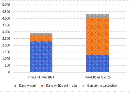 Tình hình thu hút đầu tư nước ngoài tháng 01 năm 2025