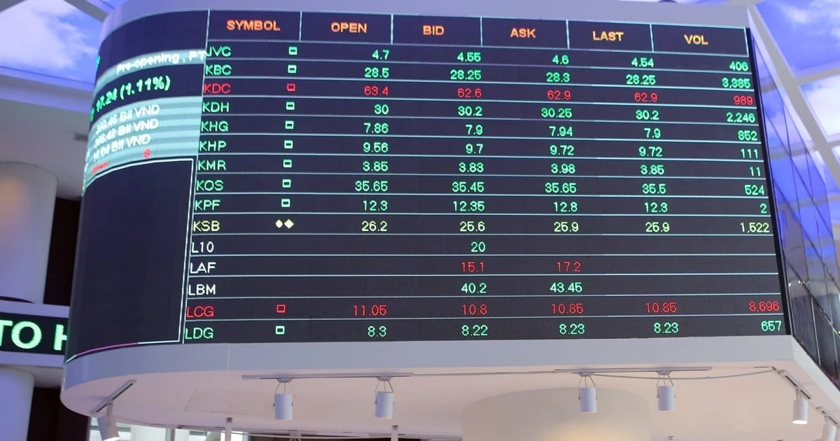 La reprise boursière permet au VN-Index de regagner plus de 11 points