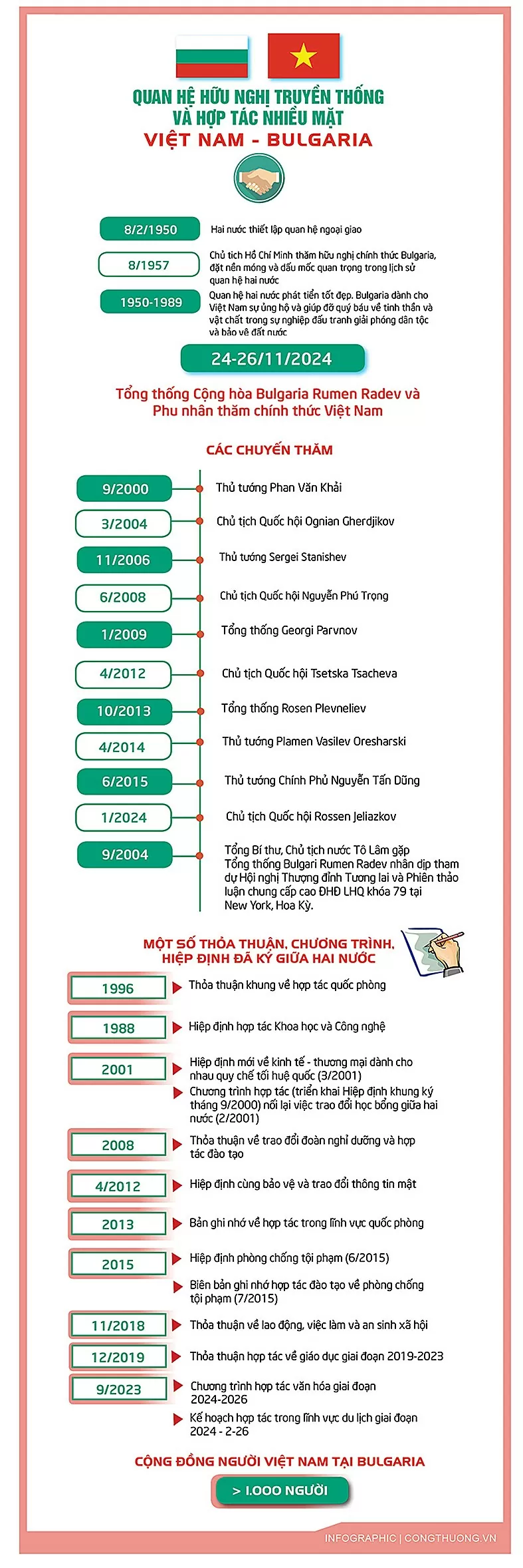 Infografía | Amistad tradicional y cooperación multifacética entre Vietnam y Bulgaria