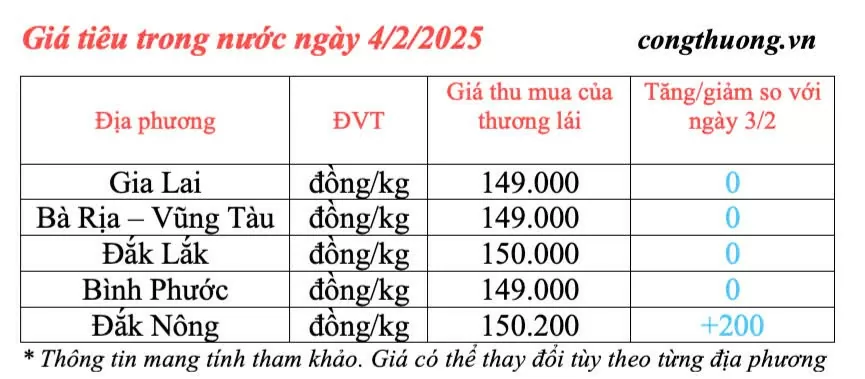 Giá tiêu trong nước cập nhật ngày 4/2/2025