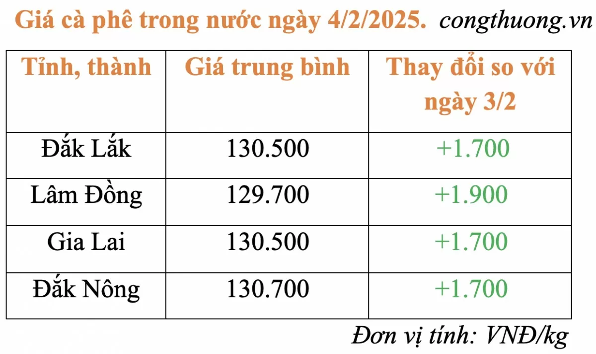 Giá cà phê hôm nay 4/2/2025