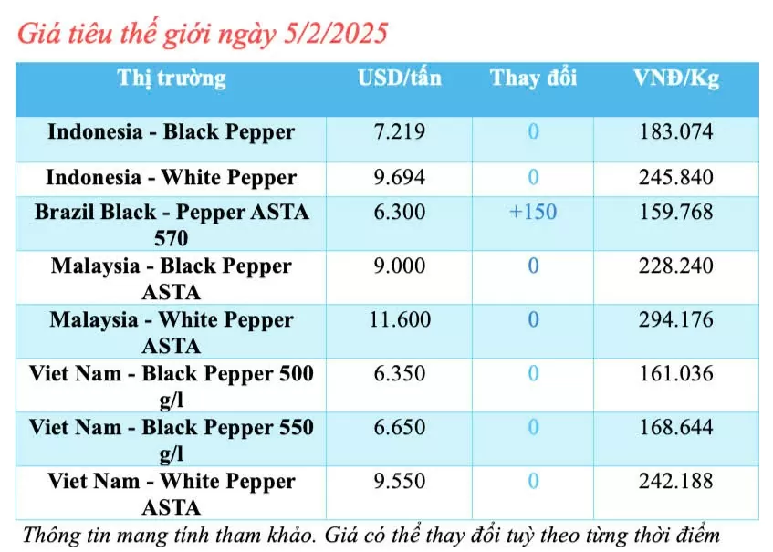 Giá tiêu hôm nay 5/2/2025, trong nước duy trì đà tăng