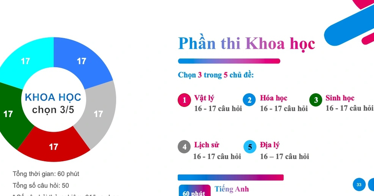 Dự kiến 85.000 lượt thí sinh đăng ký thi HSA 2025