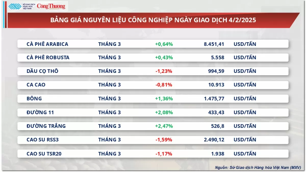 Thị trường hàng hóa ngày 5/2: Giá kim loại đồng loạt tăng