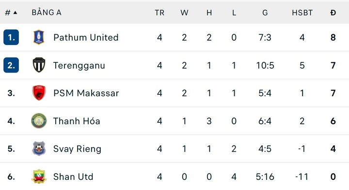 El Club Thanh Hoa tiene la mayor desventaja entre los cuatro equipos que compiten por un lugar en las semifinales del Grupo A.