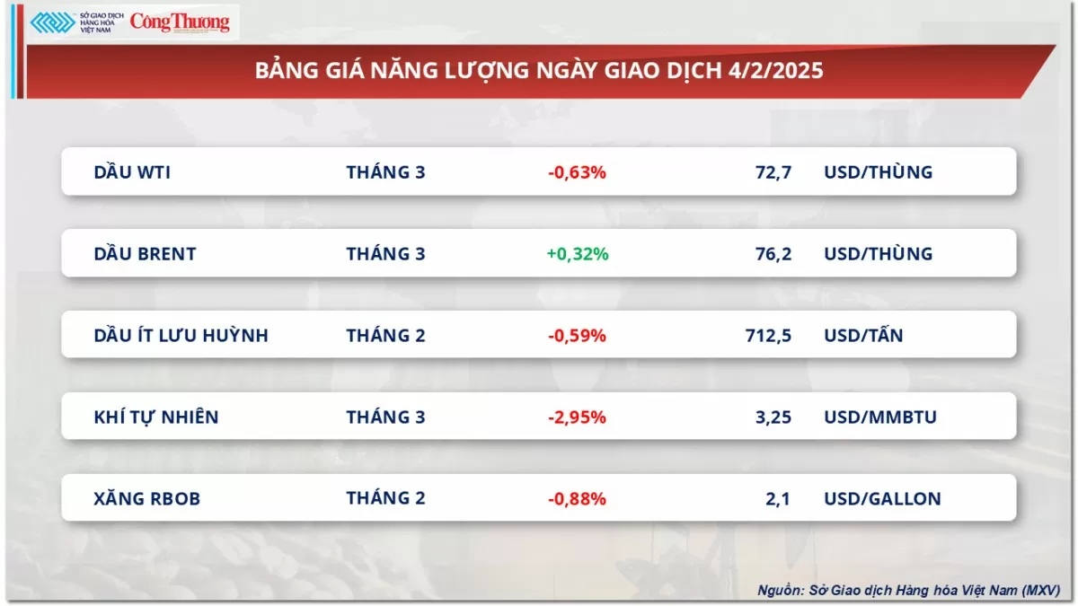 Thị trường hàng hóa ngày 5/2: Giá kim loại đồng loạt tăng