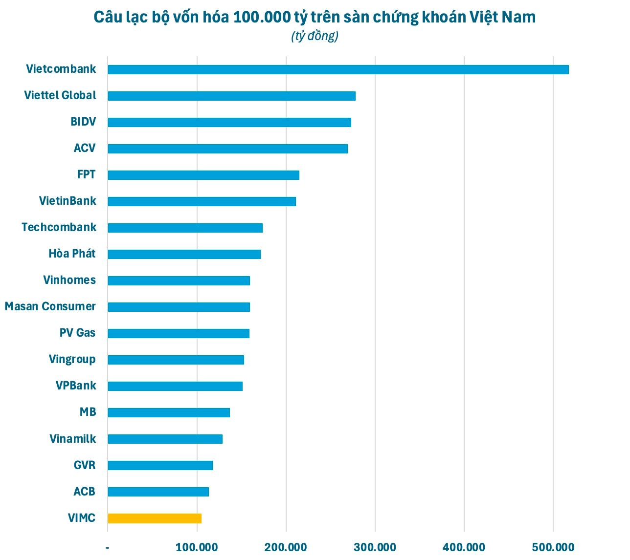 Việt Nam vừa có thêm 1 doanh nghiệp vốn hóa 100.000 tỷ: 