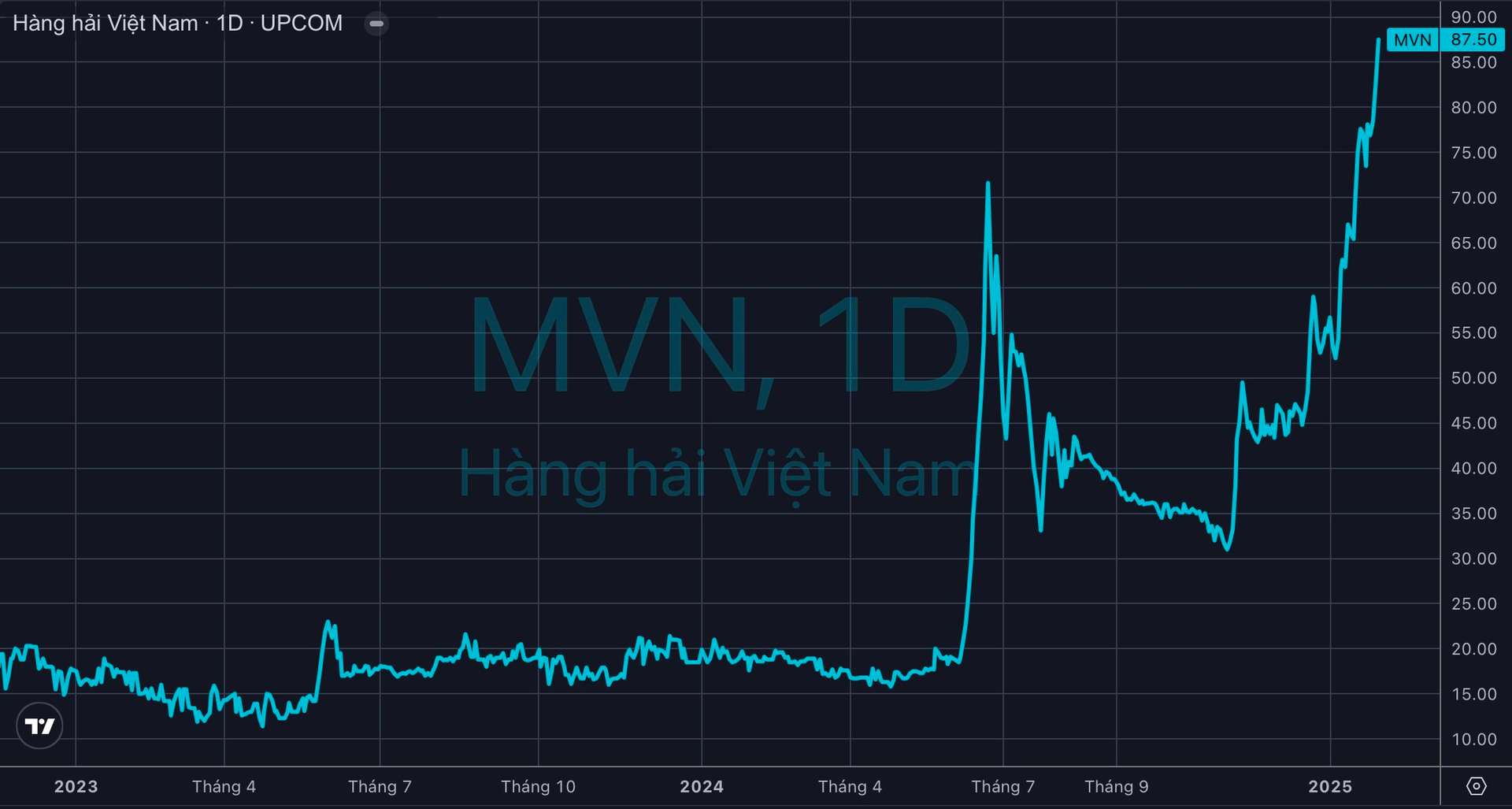 Vietnam has just had another enterprise with a capitalization of 100,000 billion: The state-controlled 