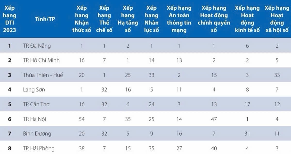 Đà Nẵng lần thứ tư liên tiếp xếp vị trí thứ nhất về chuyển đổi số cấp tỉnh