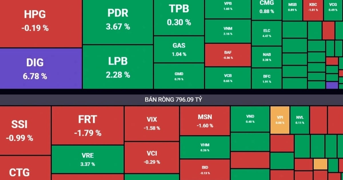 VN-Index приближается к отметке 1270 пунктов, «акулы» продолжают распродавать