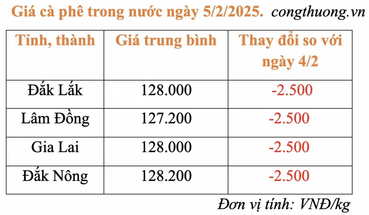 Giá cà phê hôm nay 5/2/2025: