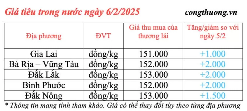 Dự báo giá tiêu ngày mai 7/2/2025, trong nước duy trì tăng