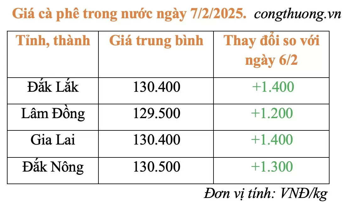 Giá cà phê hôm nay 7/2/2025: