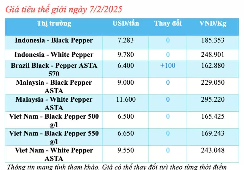 Giá tiêu hôm nay 7/2/2025, trong nước tiếp tục tăng cao