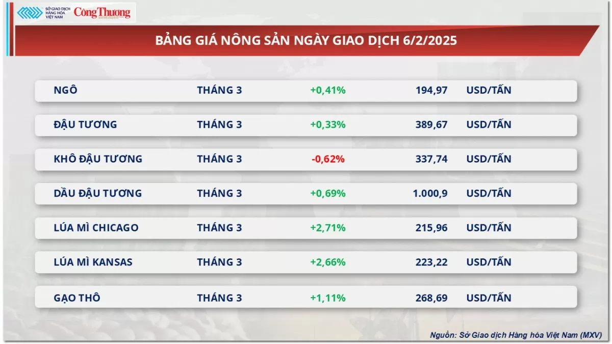 Thị trường hàng hóa ngày 7/2: Giá kim loại quý suy yếu