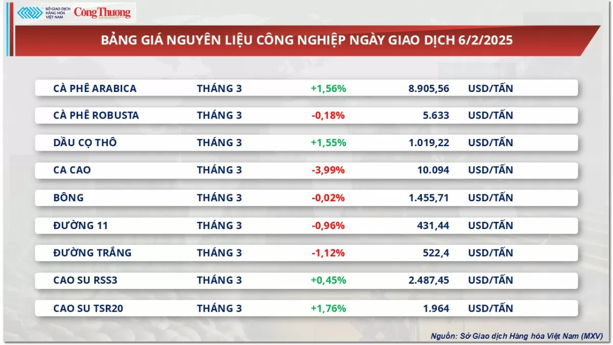 Thị trường hàng hóa ngày 7/2: Giá kim loại quý suy yếu