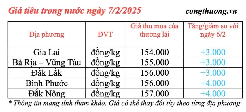 Dự báo giá tiêu ngày mai 8/2/2025, trong nước tiếp đà tăng