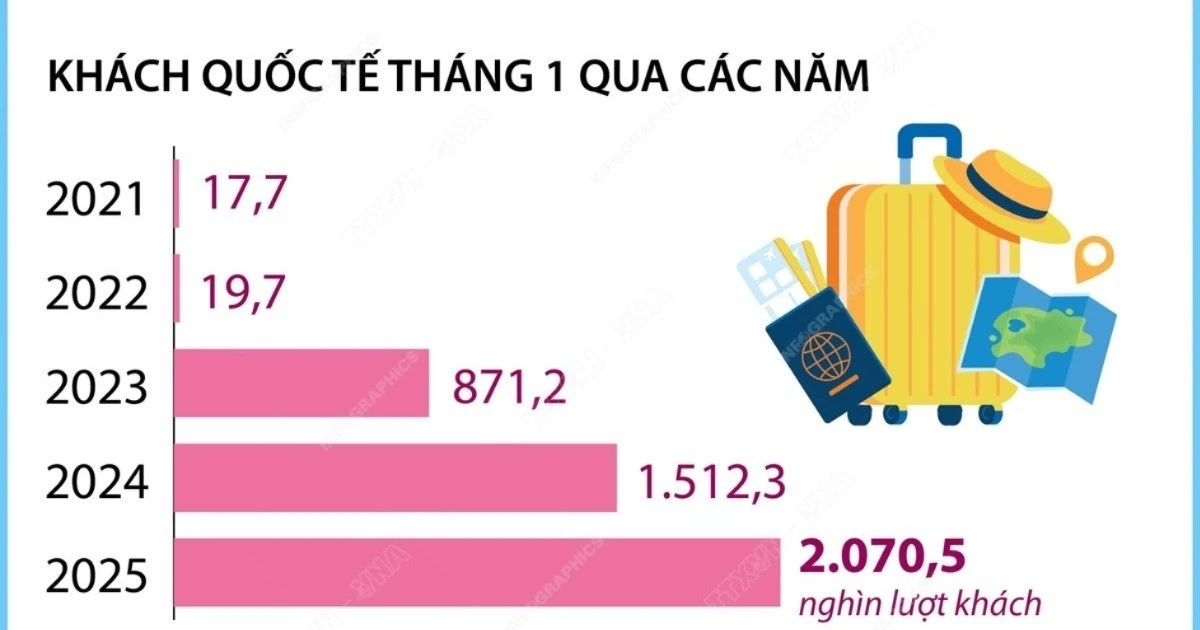 นักท่องเที่ยวต่างชาติเยือนเวียดนามเพิ่มขึ้น 36.9% ในเดือนมกราคม 2568