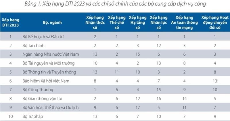 Ministry of Planning and Investment continues to rank first in digital transformation rankings